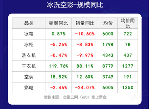 家电618线下市场数据公布：线下市场的概况有点“惨目忍睹”