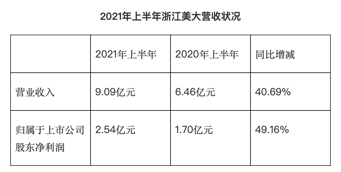 上半年浙江美大营业总收入9.09亿元 同比增长40.69%