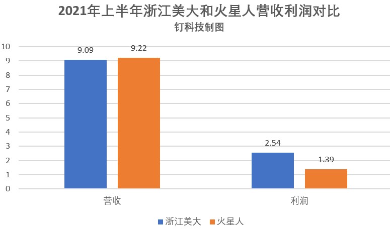 浙江美大承压 火星人半年营收首次超越浙江美大