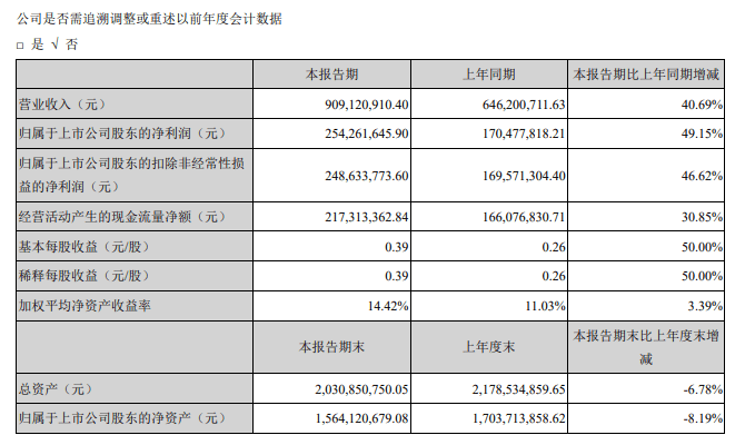 浙江美大营收、净利增速逐年下降