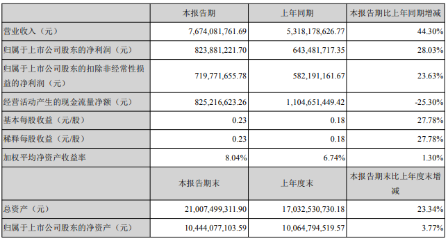 上半年三花智能实现营业收入76.74亿元 同比上升44.30%