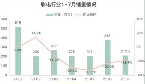 彩电行业体量不升反降 最佳替代品迎来上涨阶段