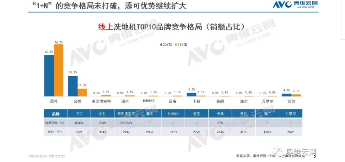 洗地机市场暴增 清洁电器市场生变