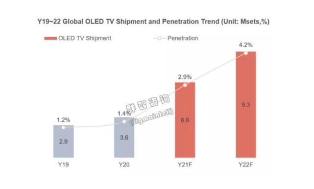 彩电市场或将持续“萎靡” 2021年全球TV市场出货量下降7.1%
