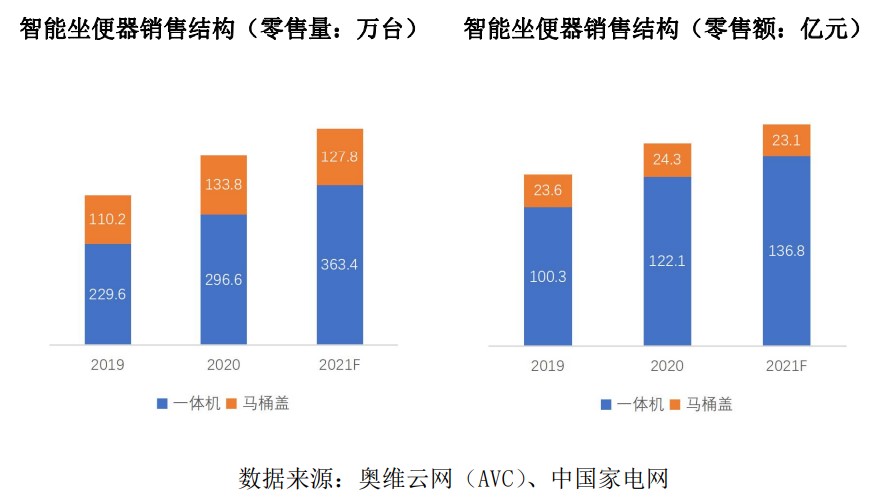 2021智能马桶一体机销量占比达74% 远超智能马桶盖的销量占比