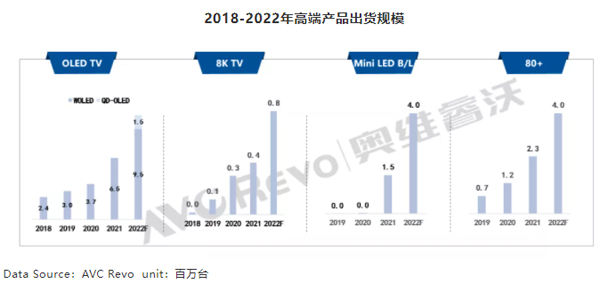 2021年全球TV出货下降6.2% 面板价格水涨船高