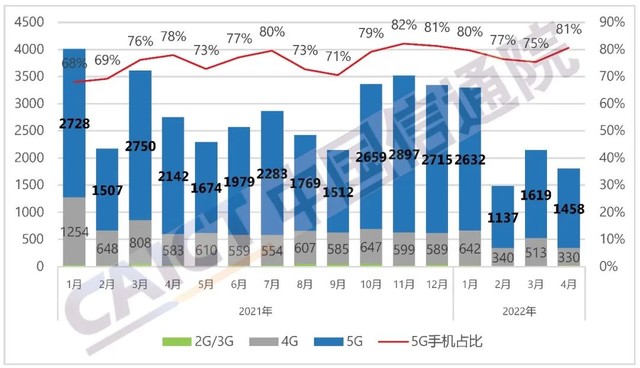 5G手机出货量继续暴跌，4月同比下降31.9%