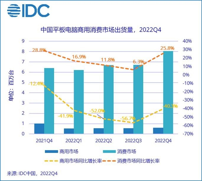 中国平板电脑连续四年实现增长 体验与价格成厂商角逐关键